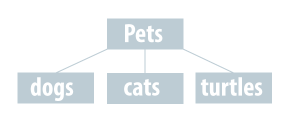 example of a clear hierarchy: PETS dogs / cats / turtles